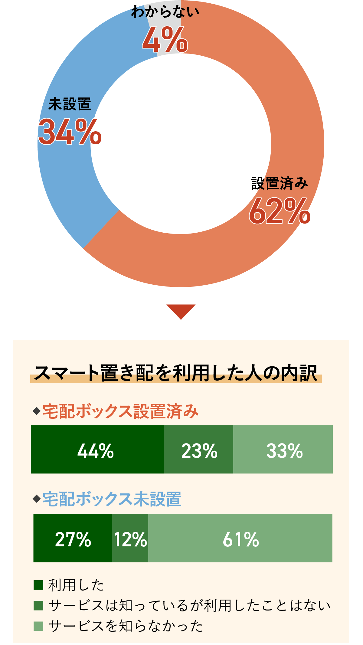 設置済み62%、未設置34%、わからない4％。スマート置き配を利用した人の内訳は宅配ボックス設置済みのうち44％が利用、宅配ボックス未設置のうち27%が利用。