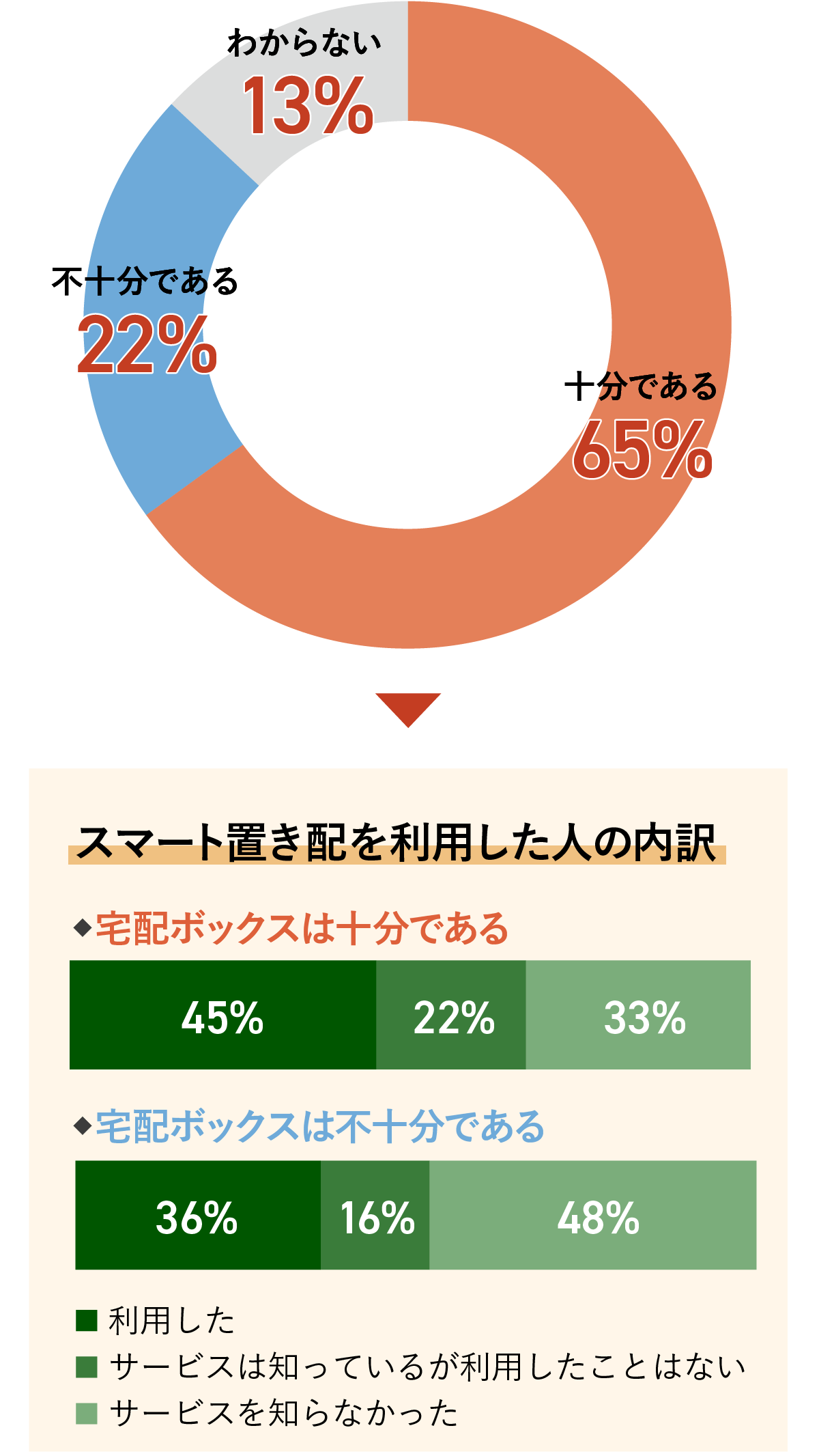 十分65%、不十分22%、わからない13％。スマート置き配を利用した人の内訳は宅配ボックスが十分な人のうち45％が利用、宅配ボックスが不十分な人のうち36%が利用。