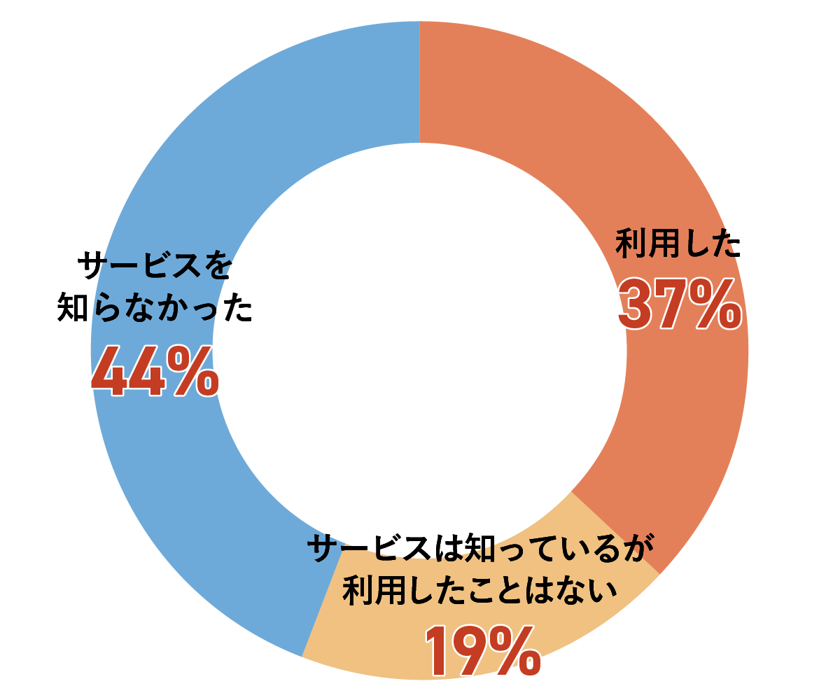 利用した37%、サービスは知っているが利用したことはない19%、サービスを知らなかった44%