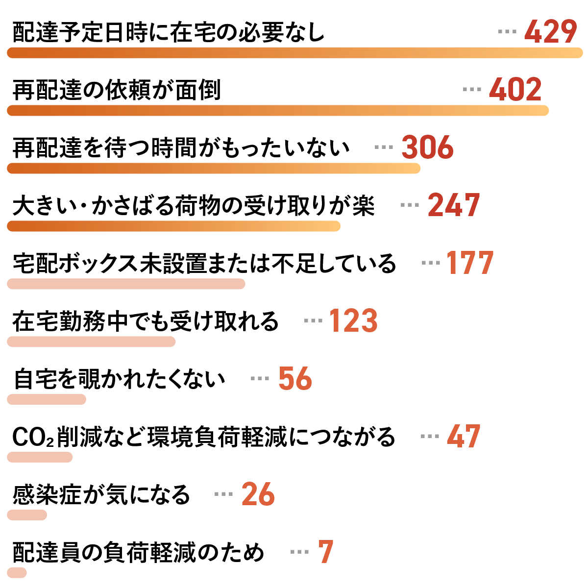 配達予定日時に在宅の必要なし429票、再配達の依頼が面倒402票、再配達を待つ時間がもったいない306票、かさばる荷物の受け取りが楽247票、宅配ボックス未設置または不足177票、在宅勤務中でも受け取れる123票。他に自宅を覗かれたくない、環境負荷軽減、など
