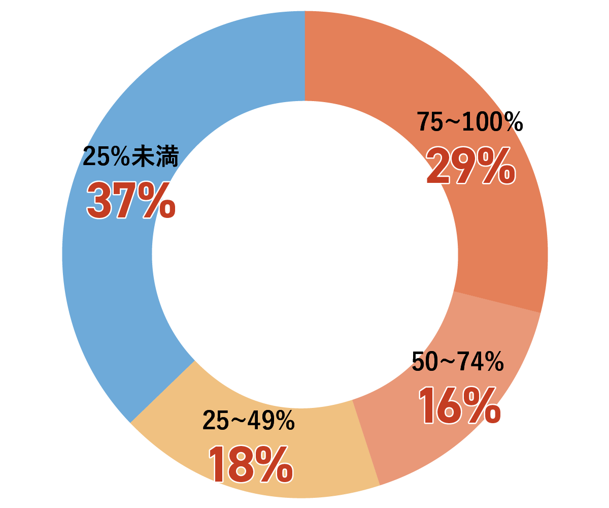 荷物の75%以上を指定する人が29%、荷物の50〜74%を指定する人が16%、荷物の25〜49%を指定する人が18%、荷物の25%未満を指定する人が37%