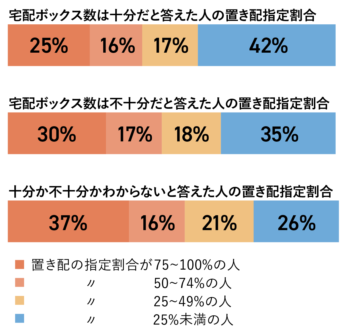 宅配ボックスが十分な人の置き配指定割合は、75%以上指定する人が25%、50〜74%を指定する人が16%。宅配ボックスが不十分な人の置き配指定割合は、75%以上指定する人が30%、50〜74%を指定する人が17%。宅配ボックスが十分かわからない人の置き配指定割合は、75%以上指定する人が37%、、50〜74%を指定する人が16%。