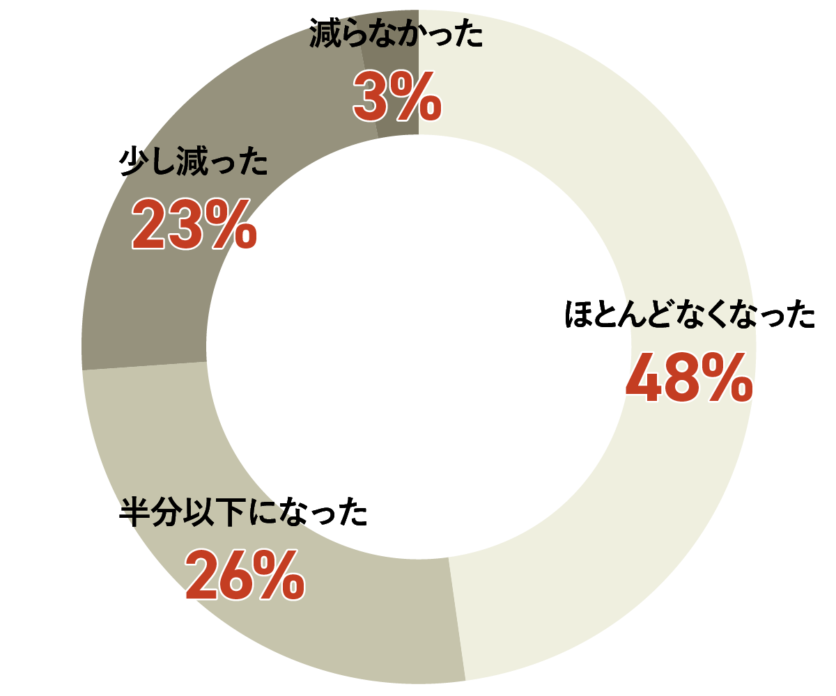 ほとんどなくなった48%、半分以下になった26%、少し減った23%、減らなかった3%