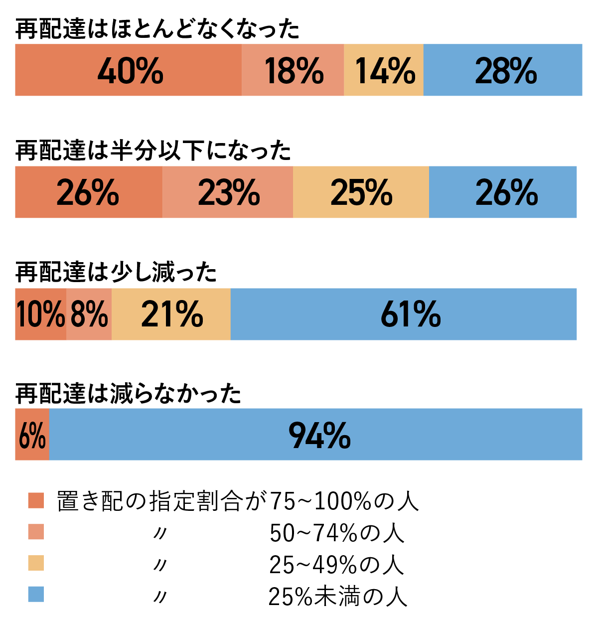 再配達がほぼなくなった人のうち、40%は荷物の75%以上を置き配指定、18%は荷物の50〜74%を置き配指定。再配達が半分以下になった人のうち、26%は荷物の75%以上を置き配指定、23%は荷物の50〜74%を置き配指定。再配達が少し減った人のうち、10%は荷物の75%以上を置き配指定、8%は荷物の50〜74%を置き配指定。再配達が減らなかった人のうち、荷物を50%以上置き配指定にしている人はいない