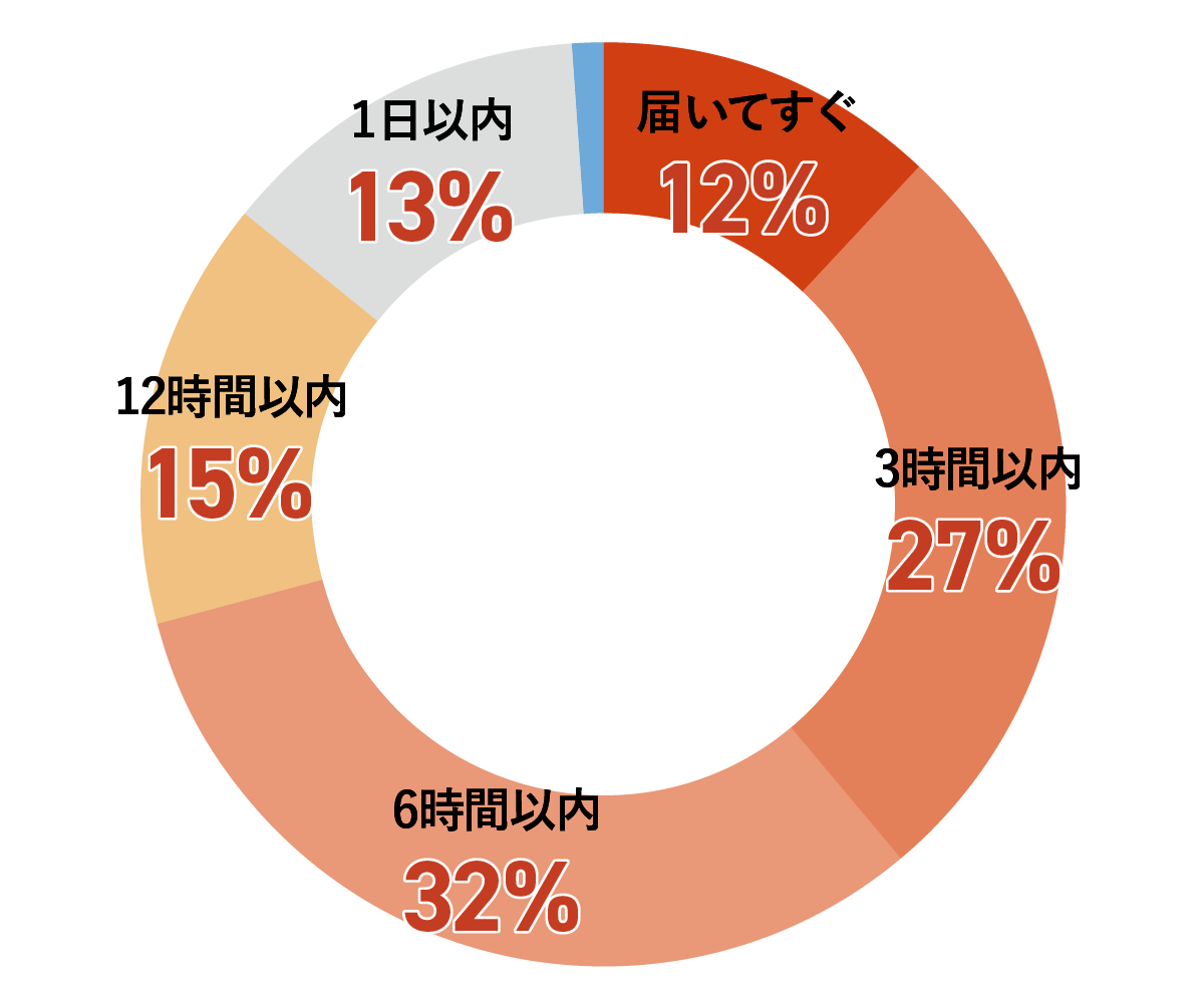 届いてすぐ12%、3時間以内27%、6時間以内32%、12時間以内15%、1日以内13%