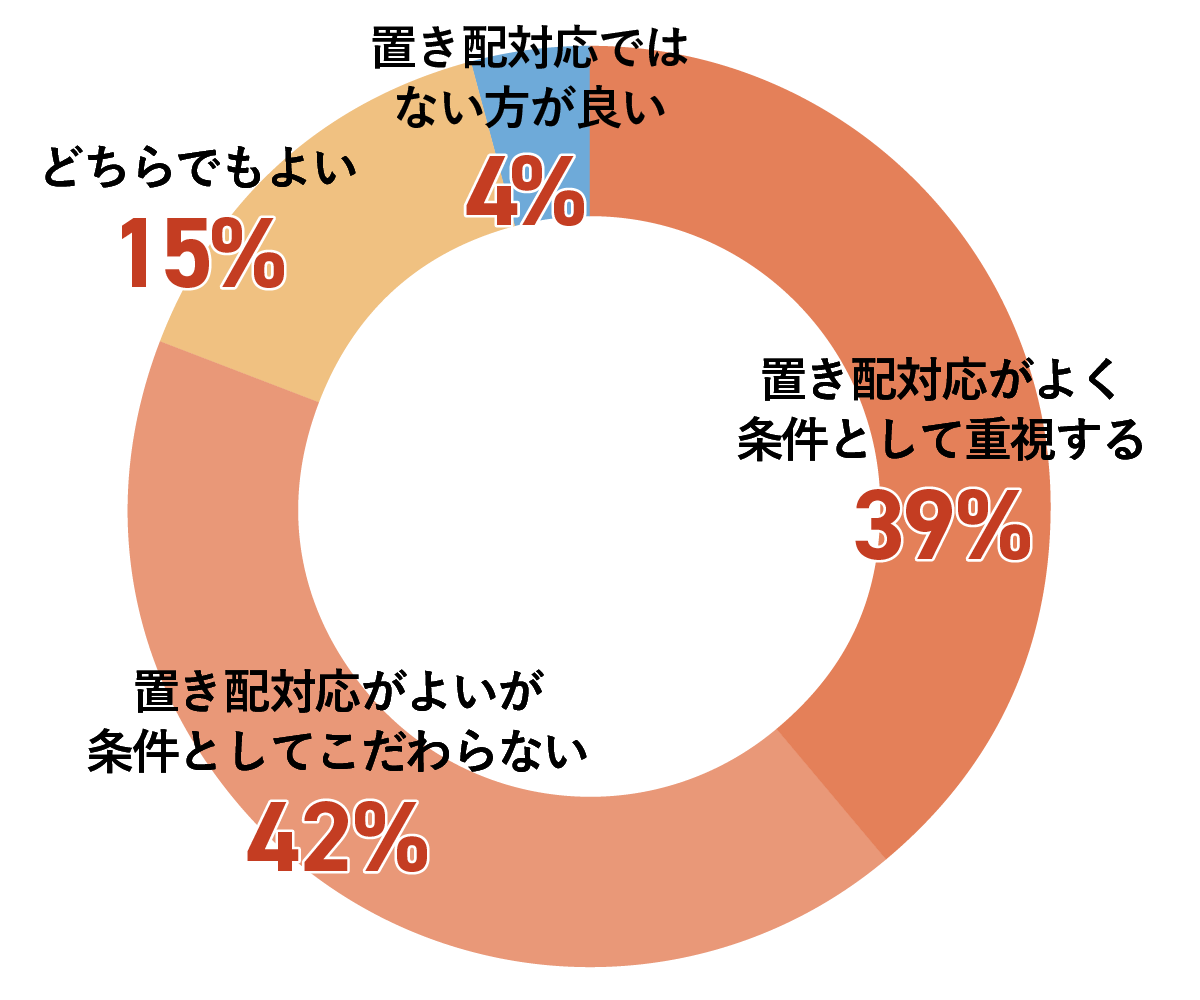 置き配対応がよく条件として重視する39%、置き配対応がよいがこだわらない42%、どちらでもよい15%、置き配対応ではない方が良い4%