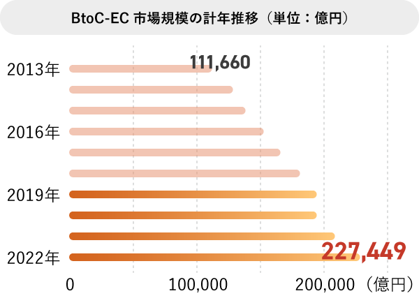 参考 BtoC-EC市場規模の計年推移