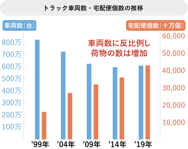 参考 トラック車両数・宅配便個数の推移