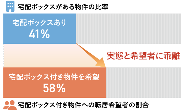 参考 宅配ボックスがある物件の比率と宅配ボックス付き物件への転居希望者の割合