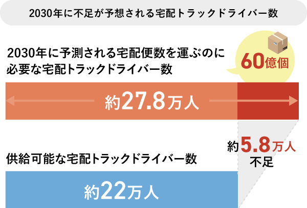 参考 2030年に不足が予想される宅配トラックドライバー数は、約5.8万人